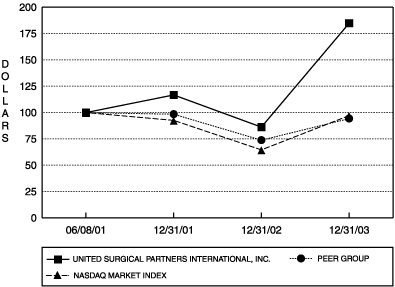 (PERFORMANCE GRAPH)